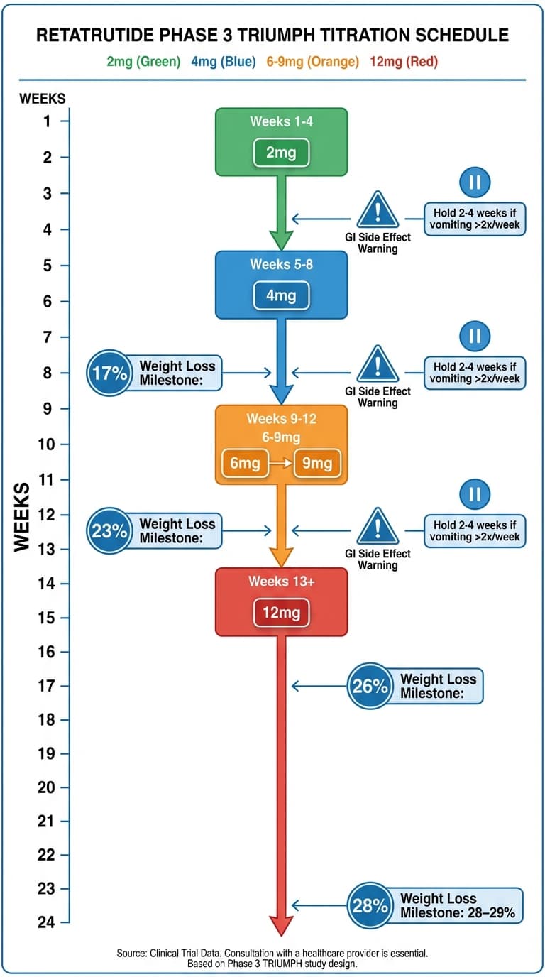 TRIUMPH Phase 3 retatrutide titration schedule showing weekly dose escalation
